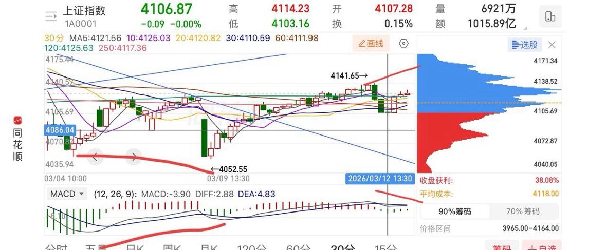 太可惜了，如果抛开外围市场影响，今天是有望拉出一根大阳线的，现在受外围大跌的影响