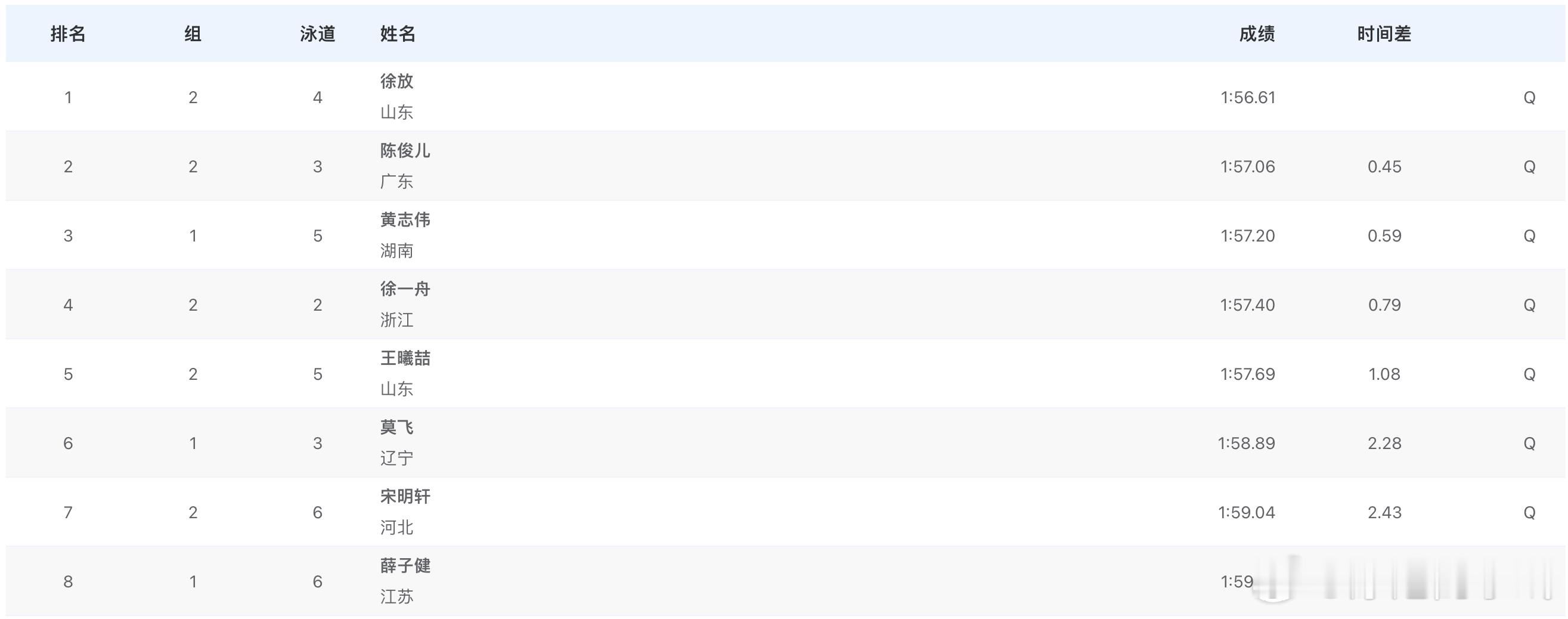 男子200米蝶泳半决赛成绩徐放 1:56.61陈俊儿 1:57.06黄志伟 1: