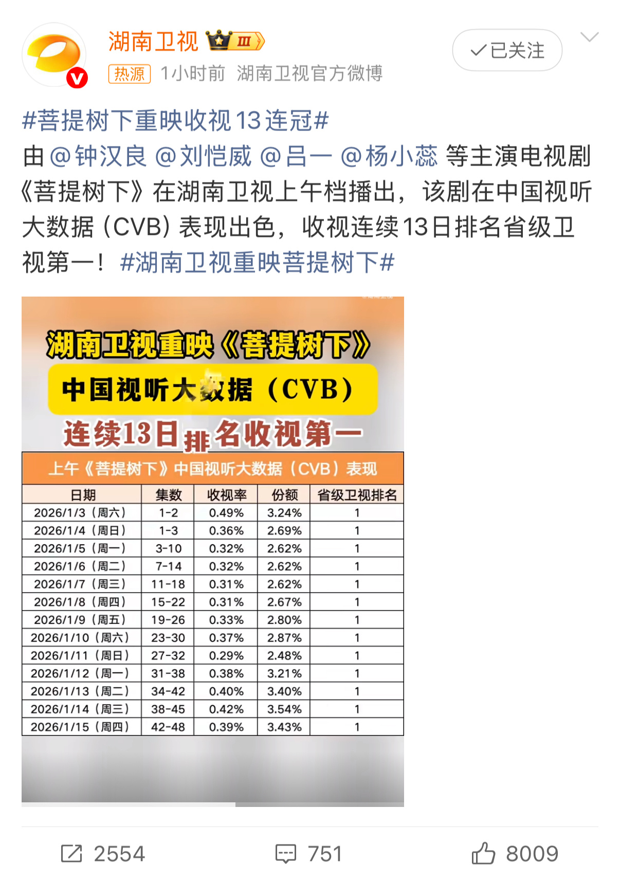 菩提树下重映收视13连冠 领跑上午档！《菩提树下》重映13连冠，剧情深刻又有嚼劲