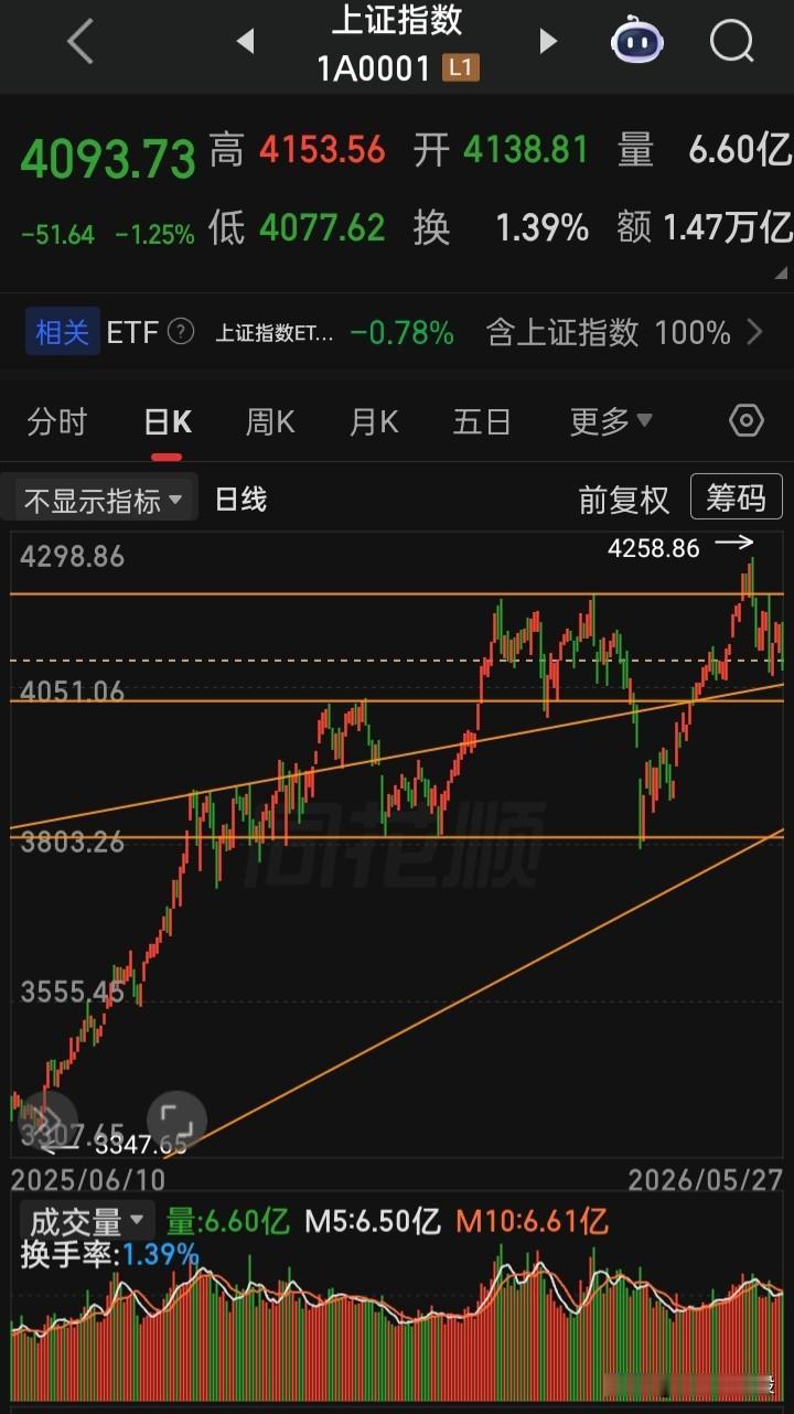 华为有“韬定律”，牛，致敬华为人
a有“套定律”，全球股市垫底骄骄者