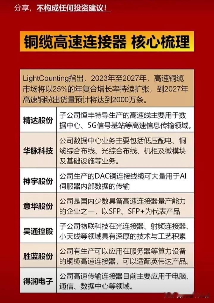 周五铜缆高速连接器概念爆涨，相关概念股票27家，板块涨幅5%，4家涨停！
（1）