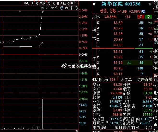 五倍的保险拉直线了，机构的眼光看不到现在市场当中业绩增长估值在低位的优质板块吗？