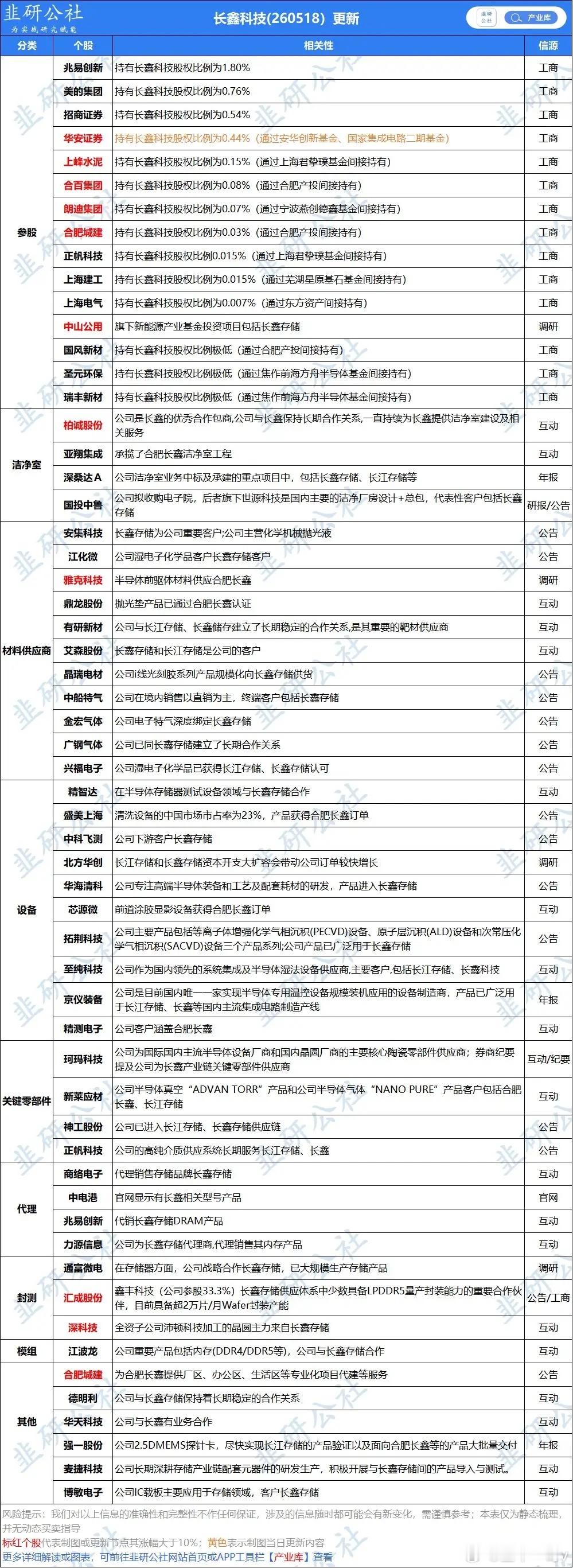 长鑫上市倒计时，全产业链完整梳理距离7月27日正式登陆科创板，长鑫科技上市进入最