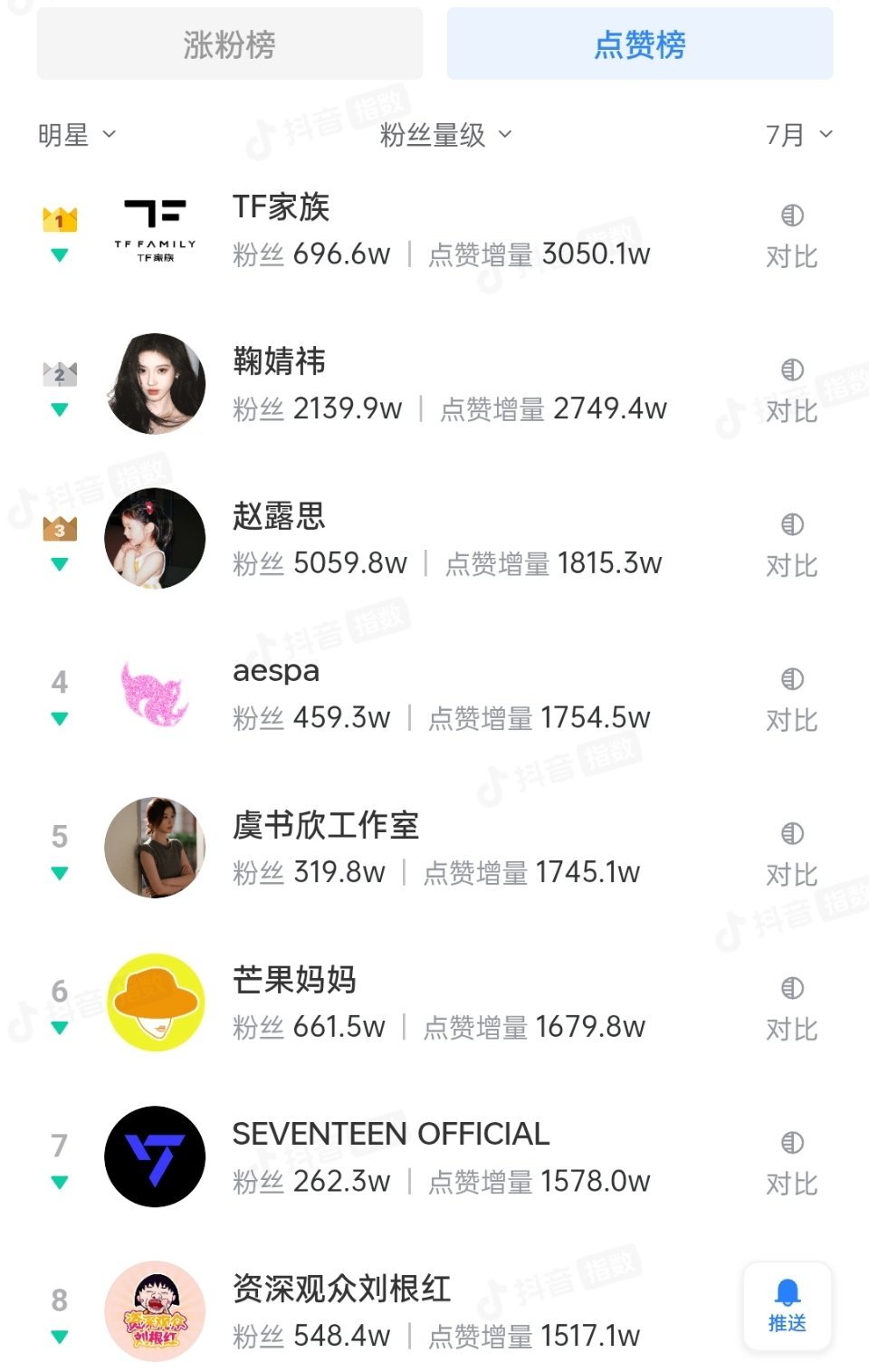鞠婧祎这条抖视频破980万赞了，将又要成为千万赞视频，同时也是7月份单人点赞量最