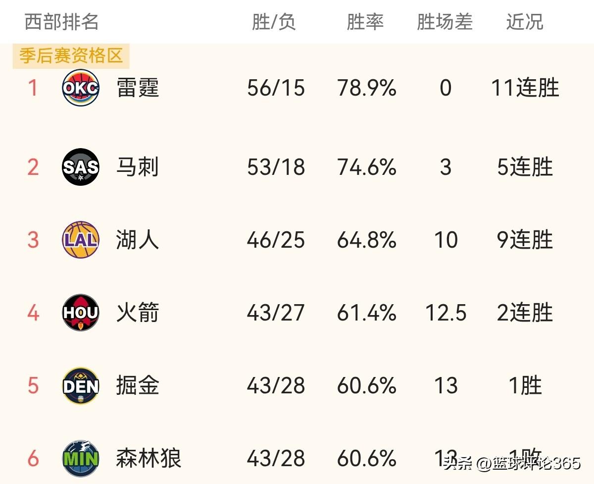 西部排名榜太疯狂:季后赛6强或提前锁定，雷霆傲视全联盟；湖人火箭携手1分逆转，掘