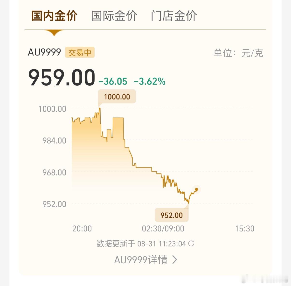 我靠？金价跌麻了，还是怪我太贪啊，想着能回本，这又遥遥无期了[老师好]黄金 黄金