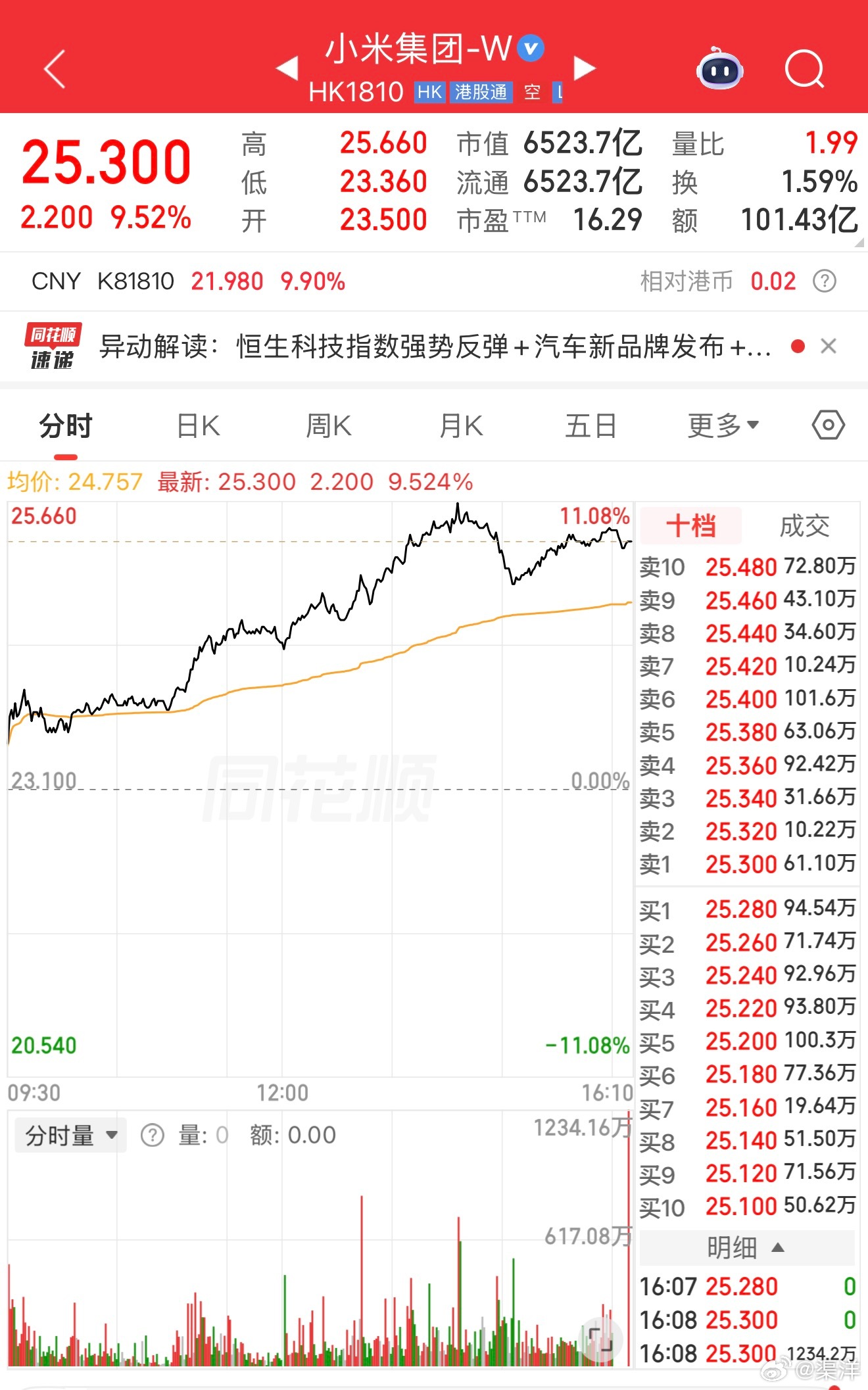 小米集团大涨超9%，看来市场是很看好小米SkyNomad 