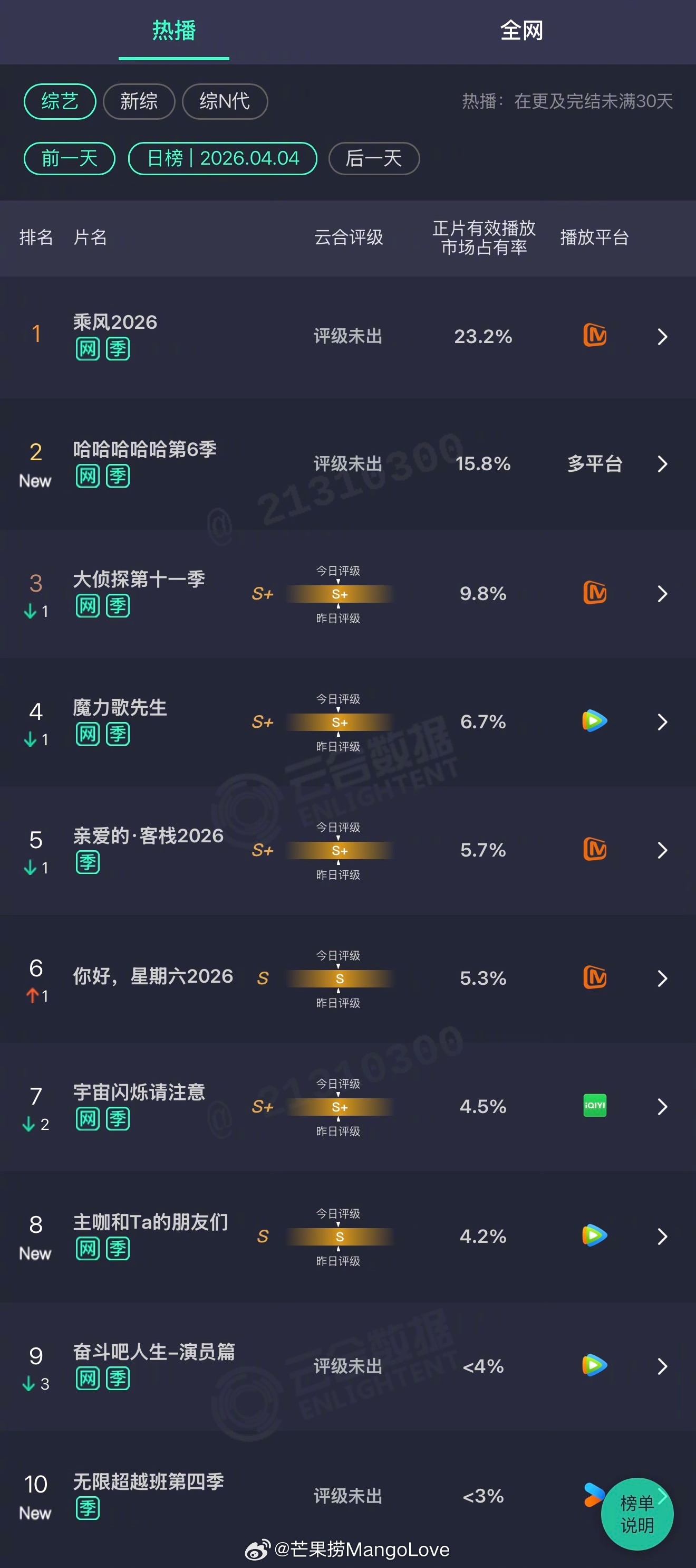 2026年04月04日云合综艺正片有效播放量市占率TOP101 乘风2026 2