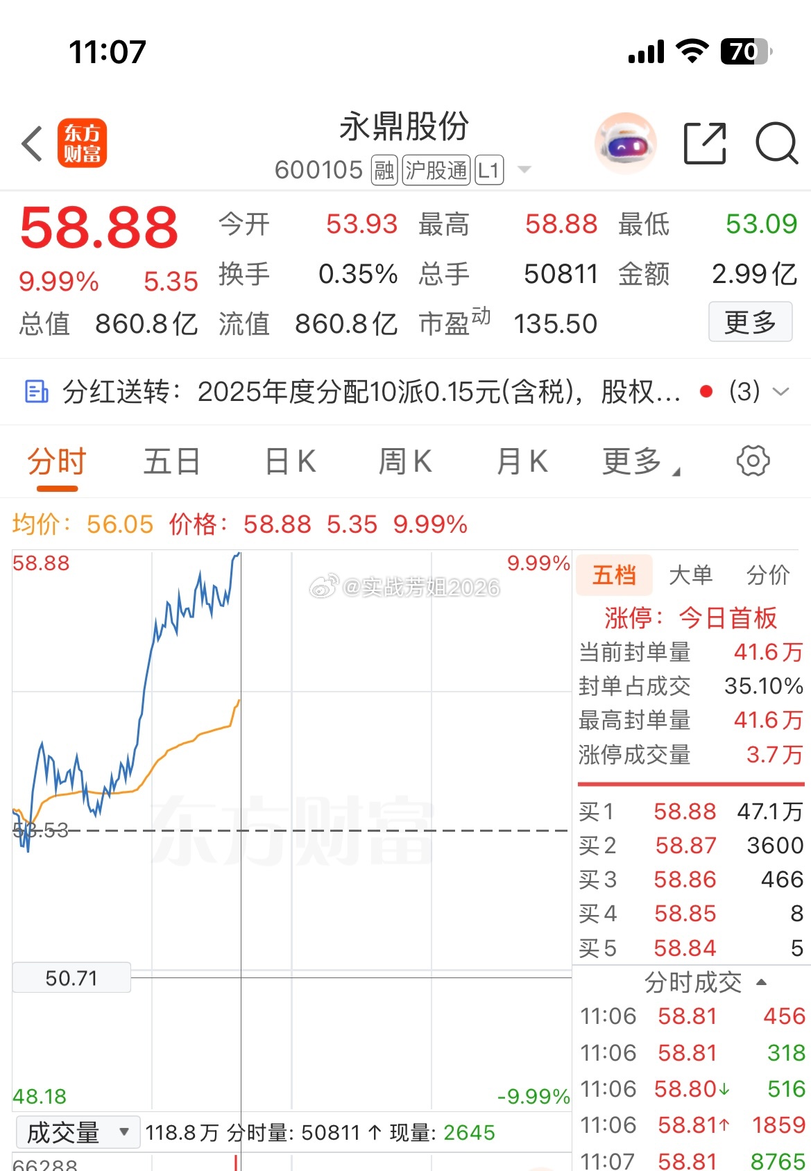 600105（永鼎股份）成功封板；恭喜后花园的兄弟们成功吃肉👏👏👏 