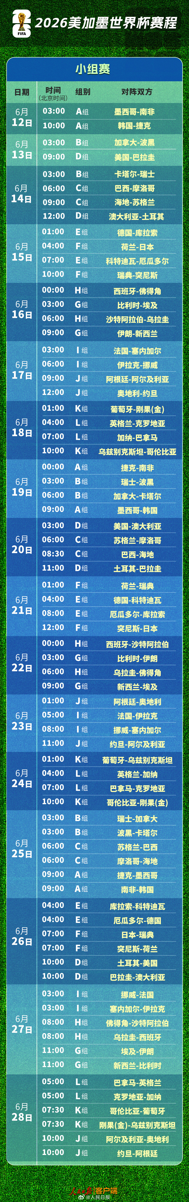 世界杯2026美加墨世界杯将于北京时间6月12日凌晨3点揭幕，这是史上首次由三国