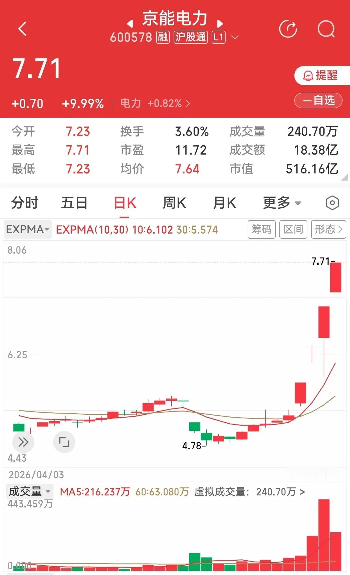 电力大哥休息，小弟却没闲着。京能电力成功四连板，祥龙电业十连阳也涨停了，大唐发电