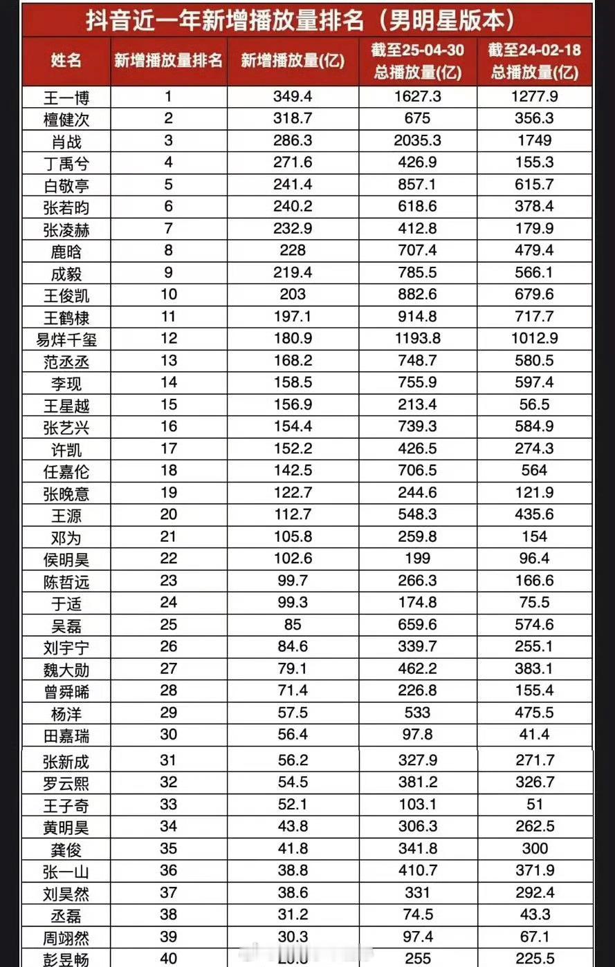 抖近一年男明星新增播放量排名： ​​​