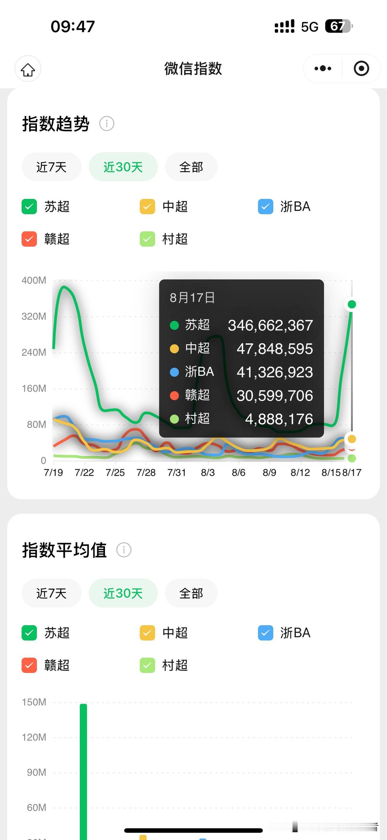 8月16日与17日苏超比赛，谁是热度最高的比赛？数据显示：南京对战盐城的这场比赛