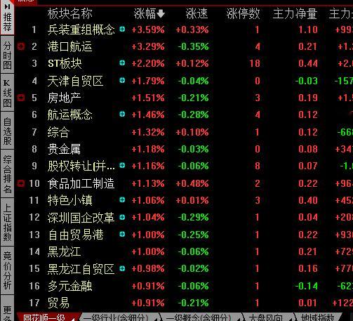 A股板块轮动的果然换了，这种轮动不好抓机会。 ​​​
