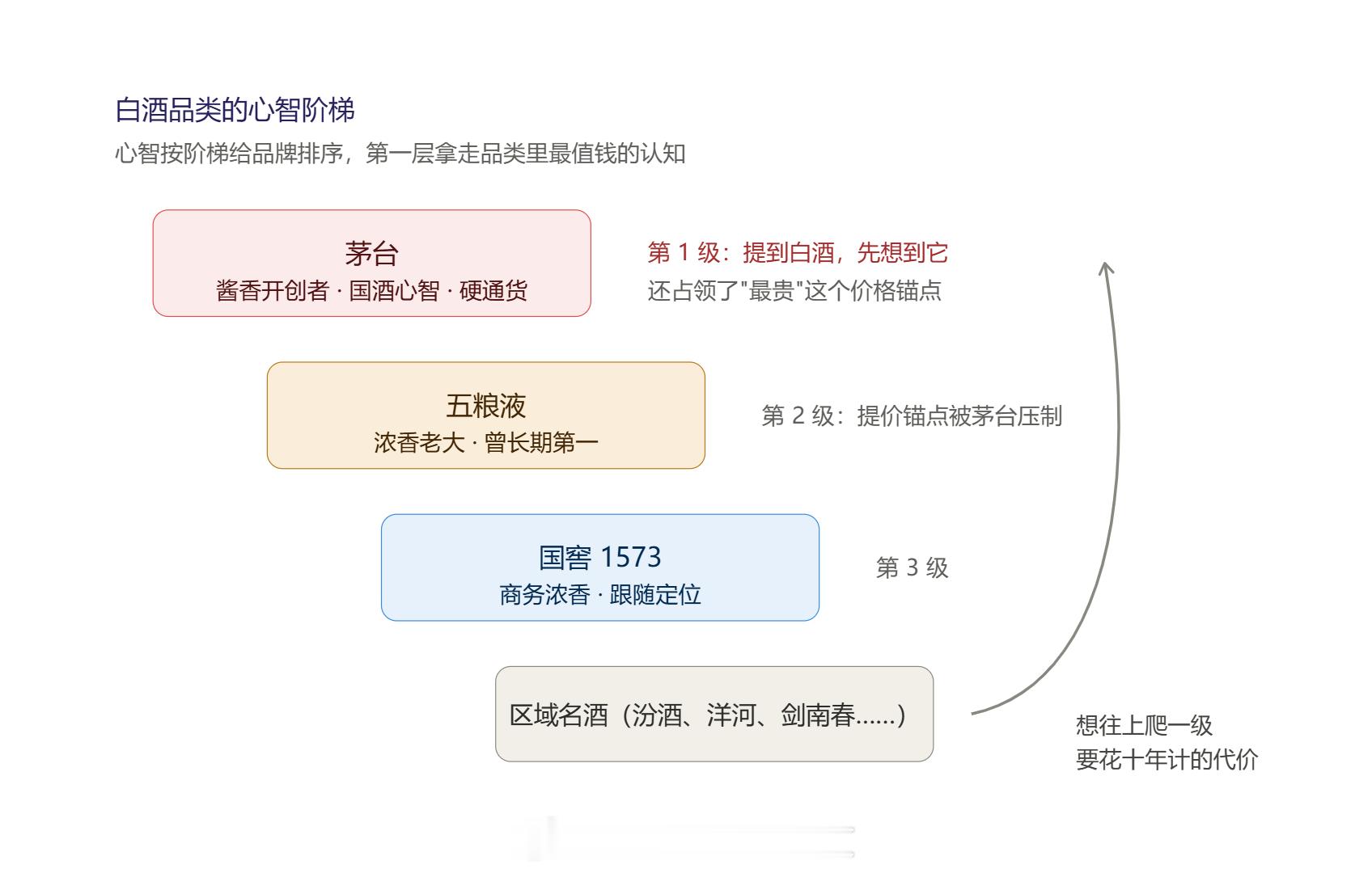 茅台成为白酒老大做对了什么？需要警惕什么？营销的战场不在产品，而在顾客心智；心智