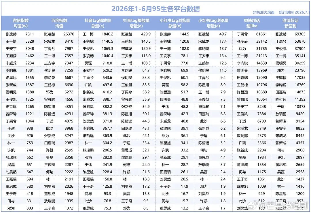 丁禹兮吸粉能力好强！三个月签到状态涨两万，完全抵个小流量了 ​​​