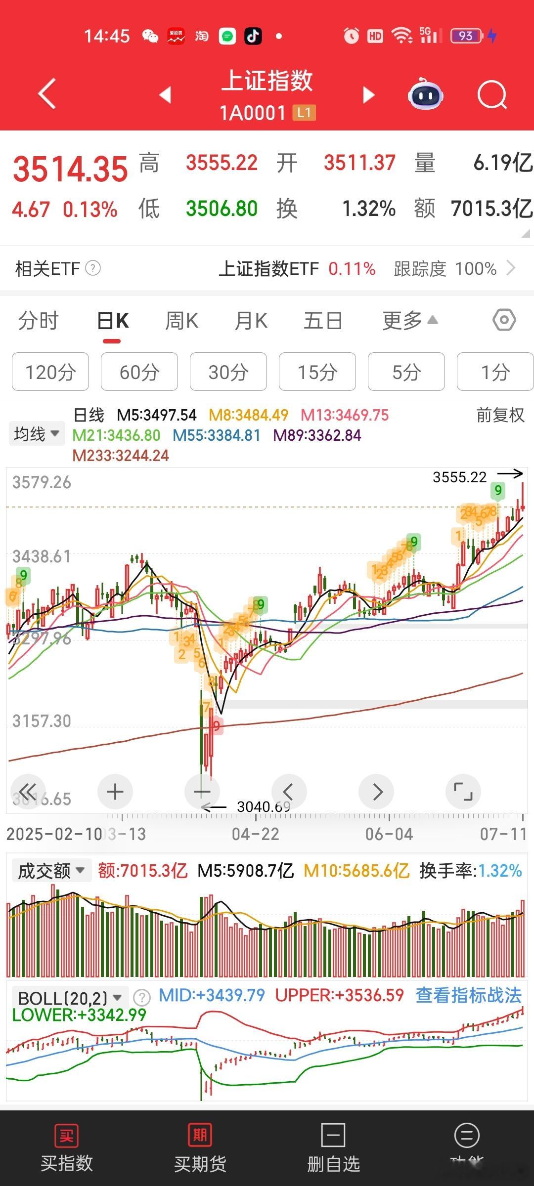 3555.22这个指数，怕是到头了。。 ​​​