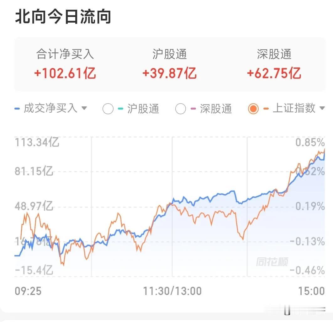 A股或将准备好了，3000点即将突破，权重和题材下面将会持续轮动。今天走势堪称完