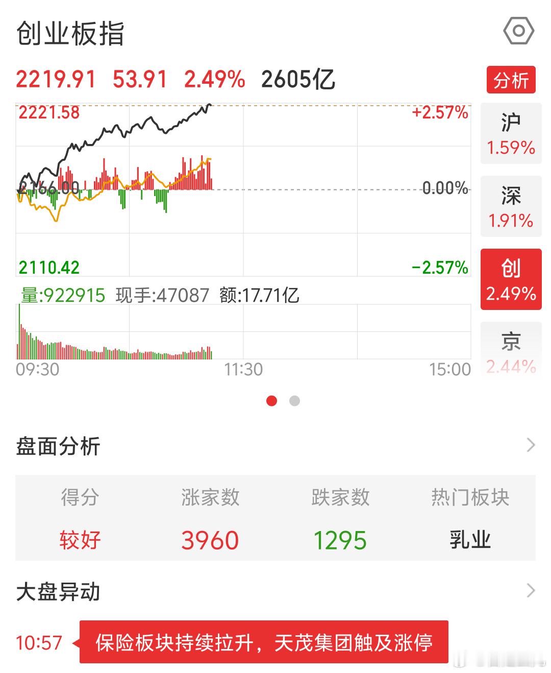 A股今天上午红跌不下去啊，今天开始普涨了都红都红红就好，赚钱就好A股基金 ​​​