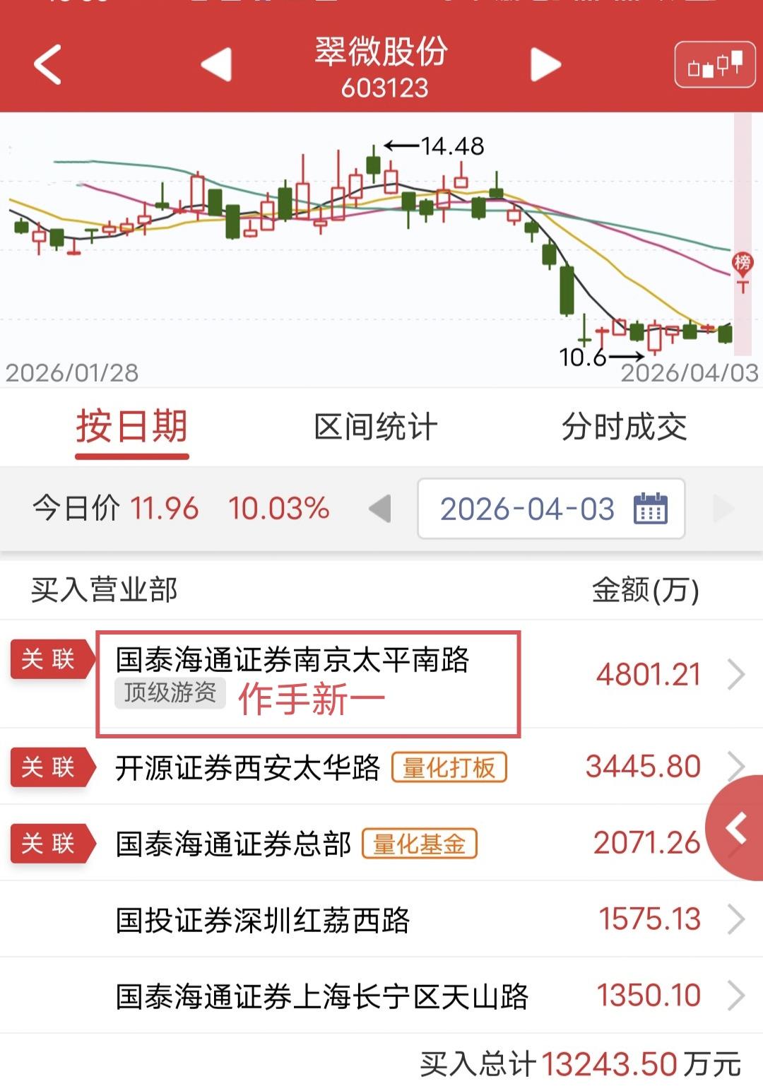 作手新一4800万封板！

今天翠微股份开盘炸板后快速回封涨停。

盘后龙虎榜显