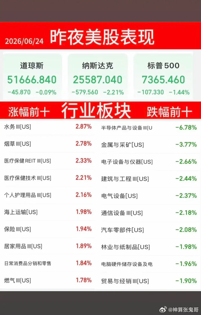 6.24周三  昨夜美股指数+题材股 表现！美股三大指数全线收跌。纳指跌-2.2