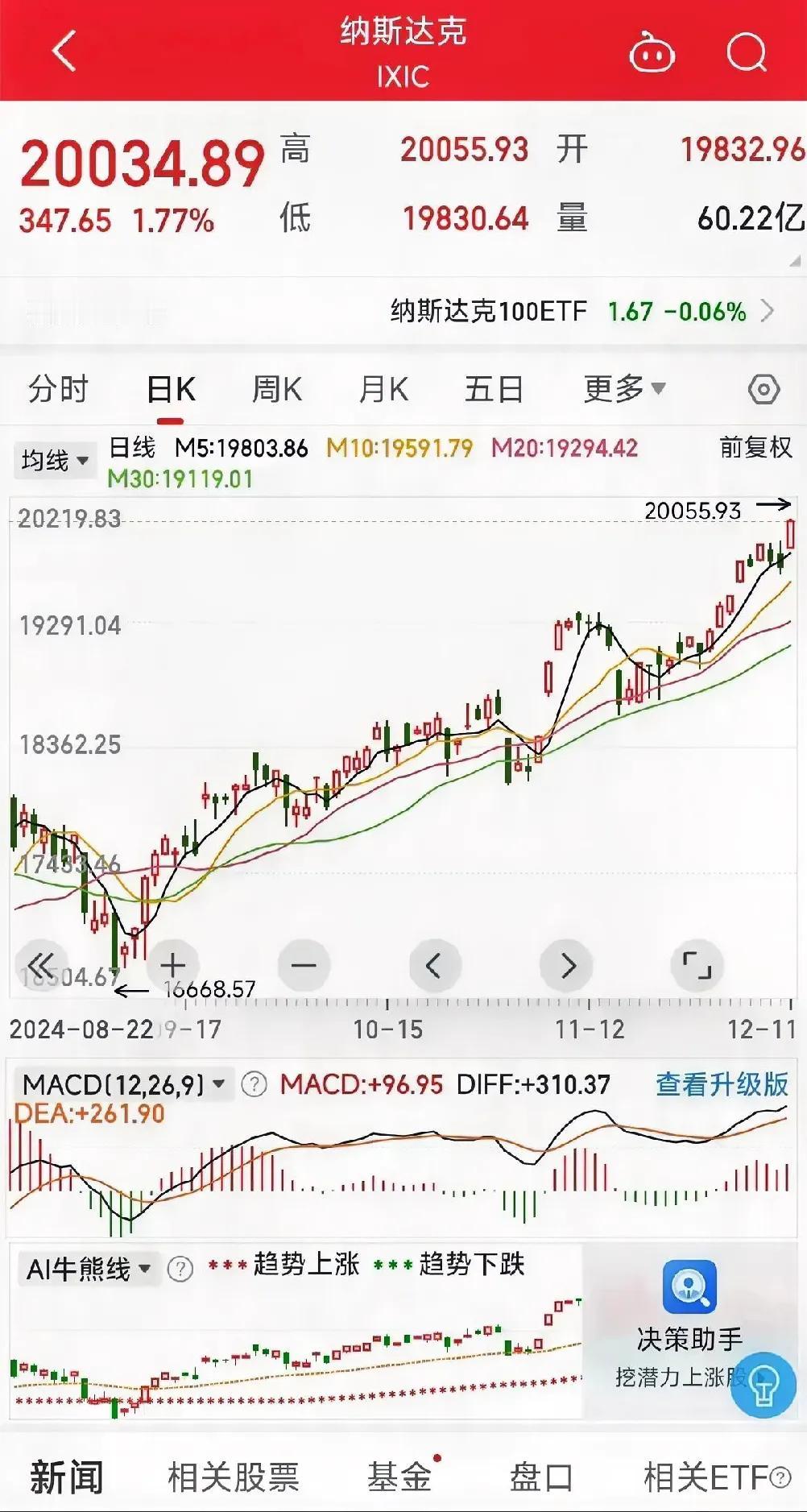 奇迹再现，纳斯达克指数于今晨荣耀跨越两万点大关！

那些总是预言美股衰败的声音，