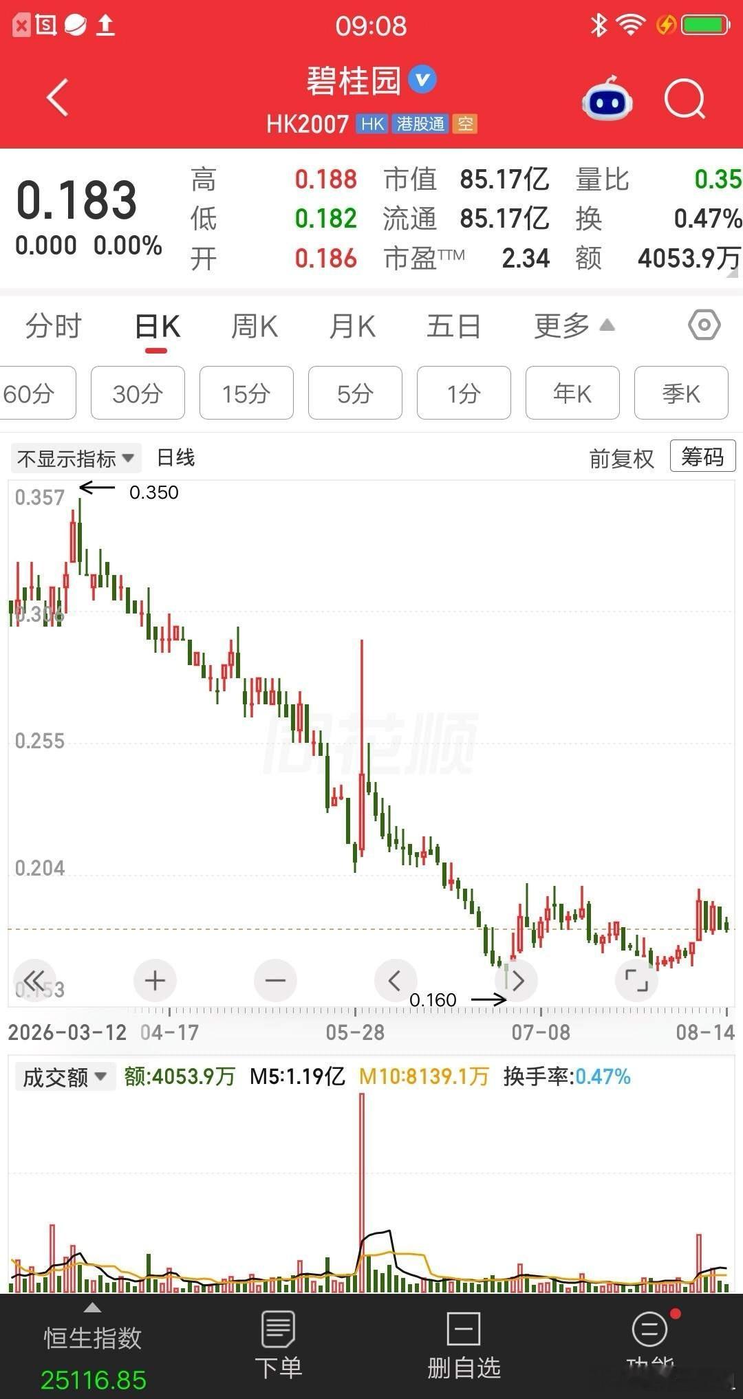 一位股民在0.183元买入13万块，真是吃了熊心豹子胆了，风险系数不亚于大A的*