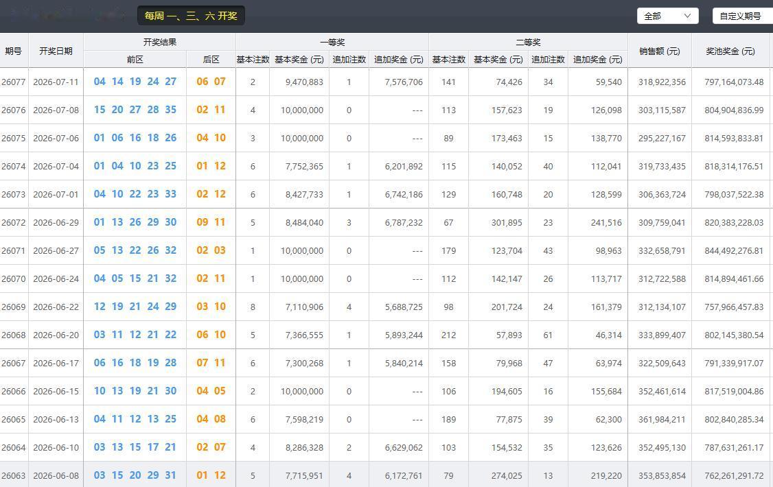彩市观察：昨晚开奖的大乐透竟然再次爆冷，一等奖仅开出2注基本奖，关键单注奖金还没