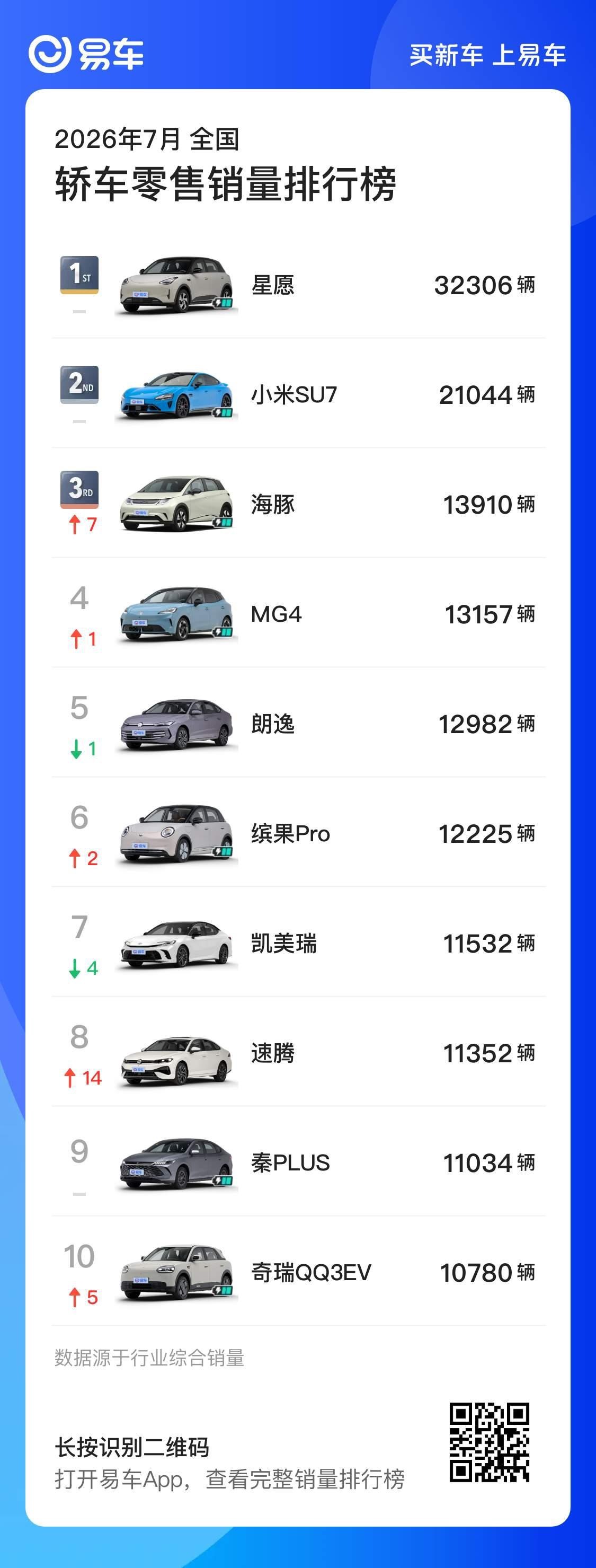 7月车型销量榜单出炉前十里面只有一款燃油车，新能源几乎霸榜。吉利星愿32306台