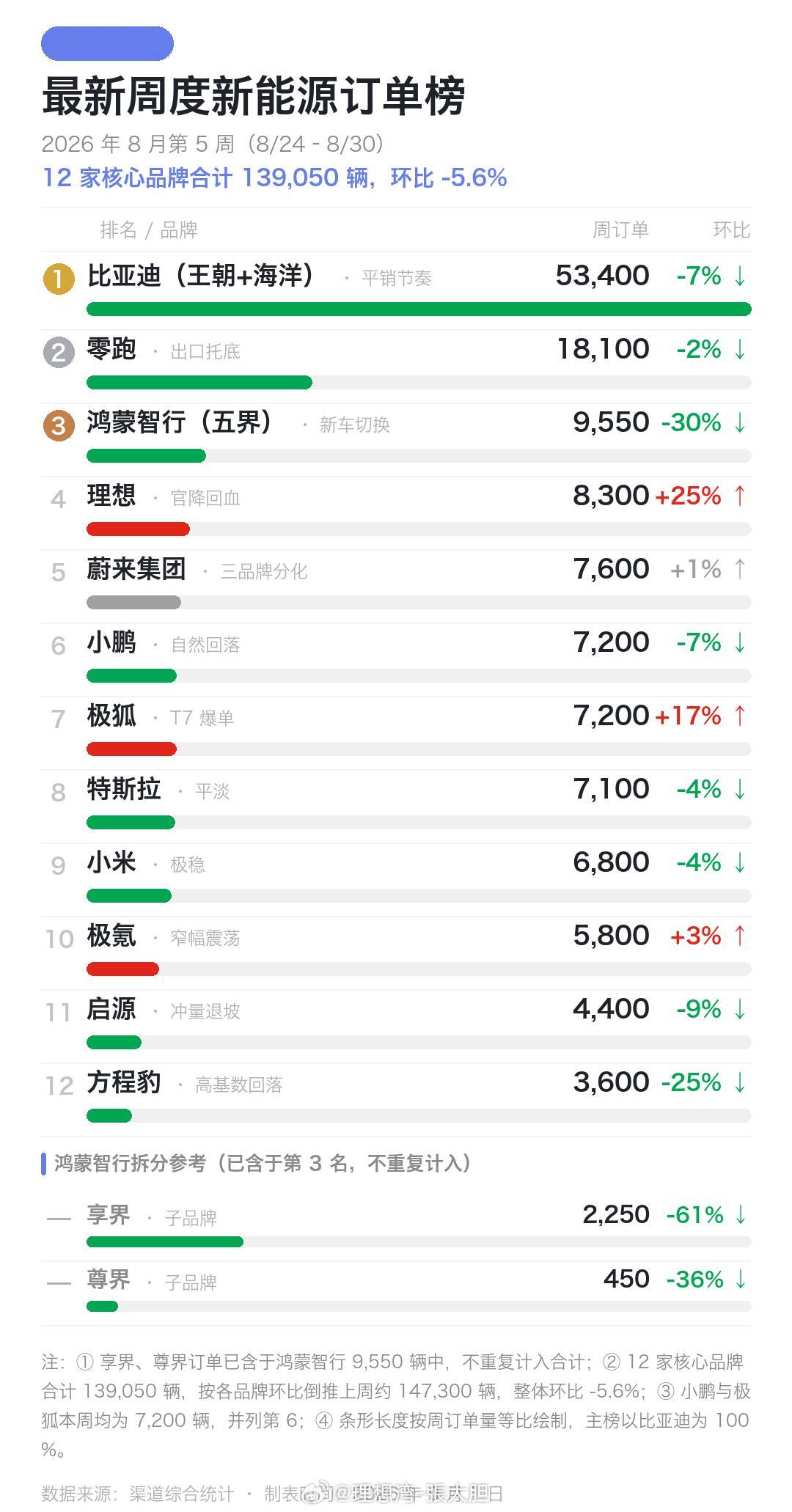 关于昨晚发布的新一代理想MEGA 的大定锁单情况，大家好像很关心，到处都在讨论。