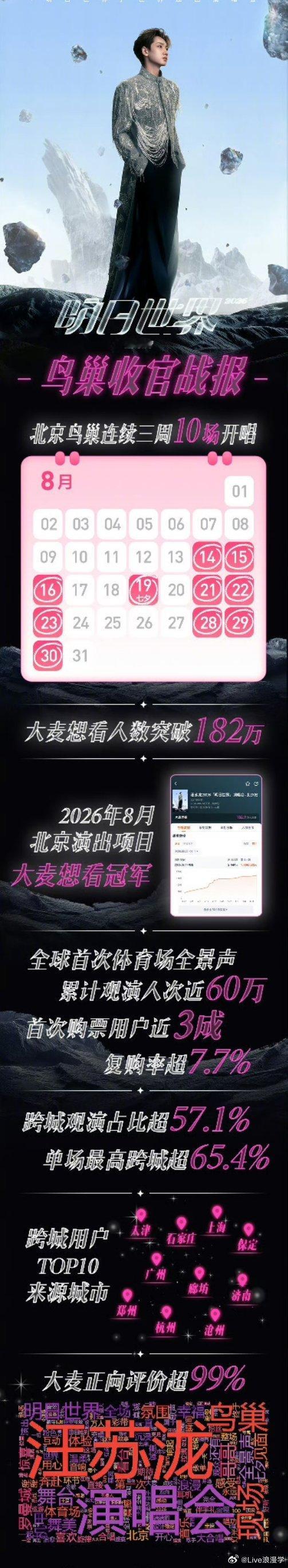 十场落幕，浪漫收官🌠属于鸟巢十个夜晚的故事画上句号。10场连开、182万人想看