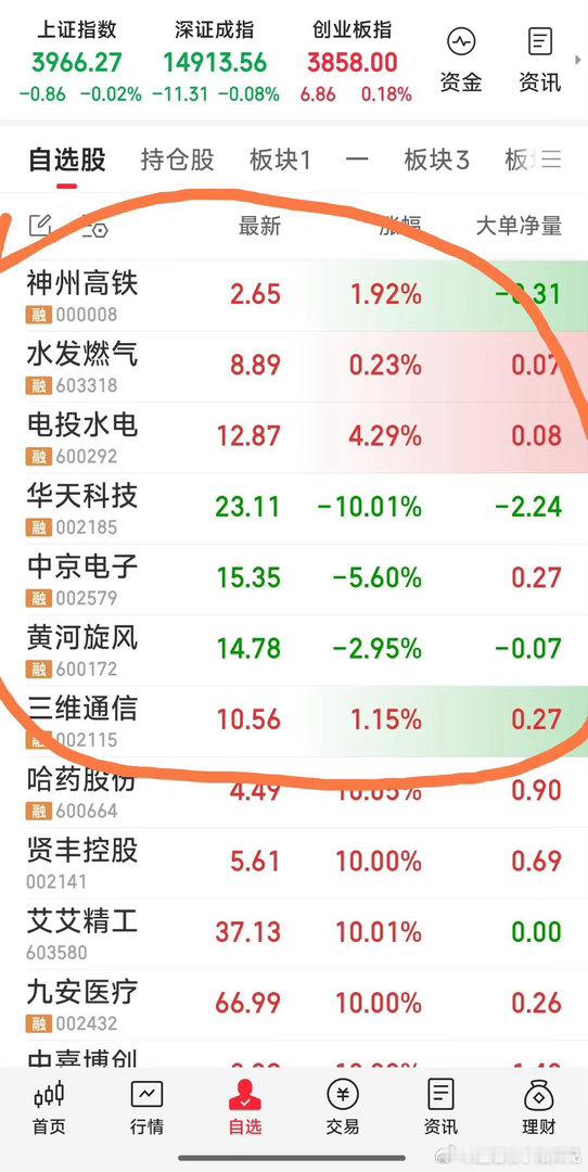 SK海力士暴涨超27%【最新战况】今天仅建仓了神州高铁。原持6牛没动，视盘面变化