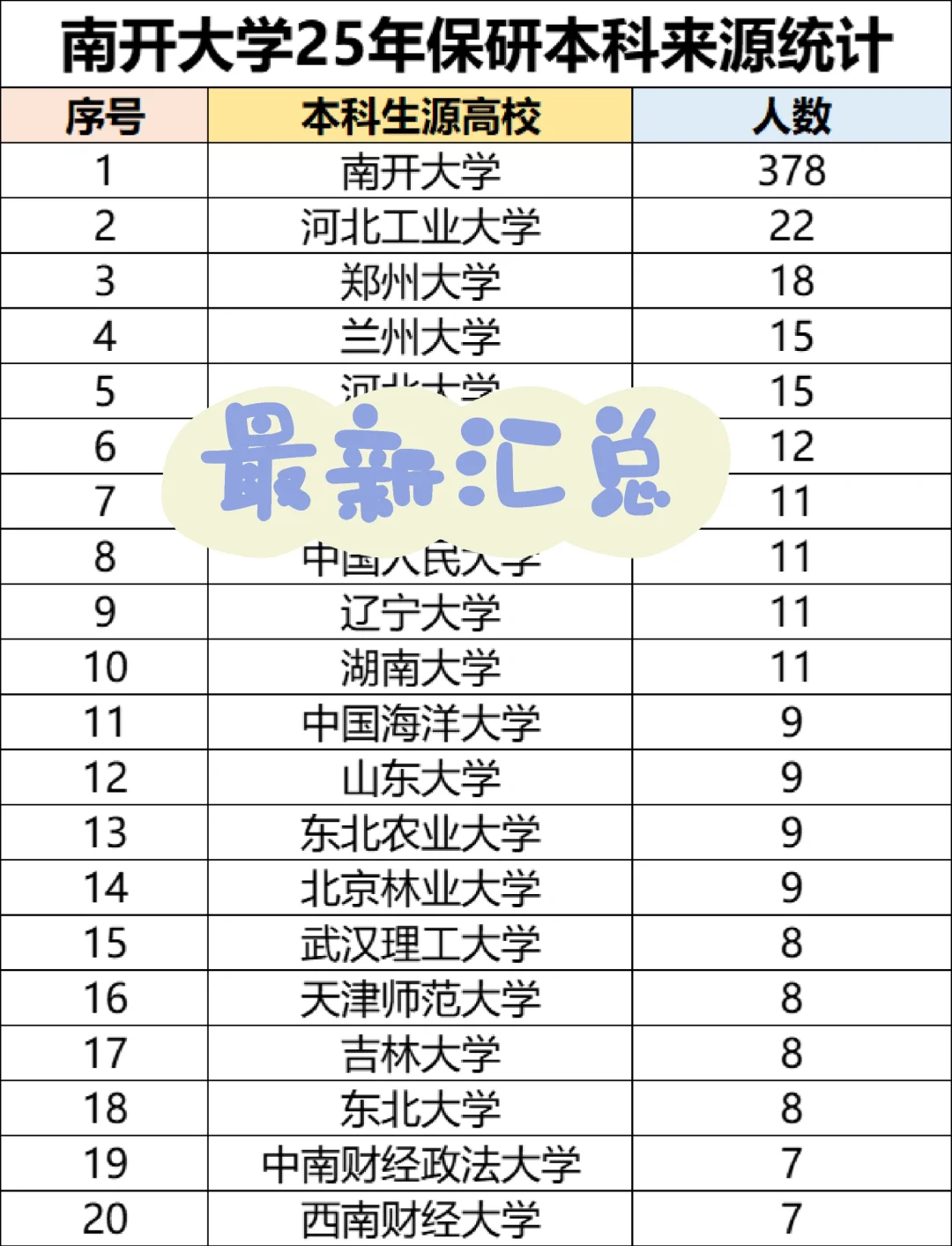 南开大学25届保研本科院校生源数据统计👀