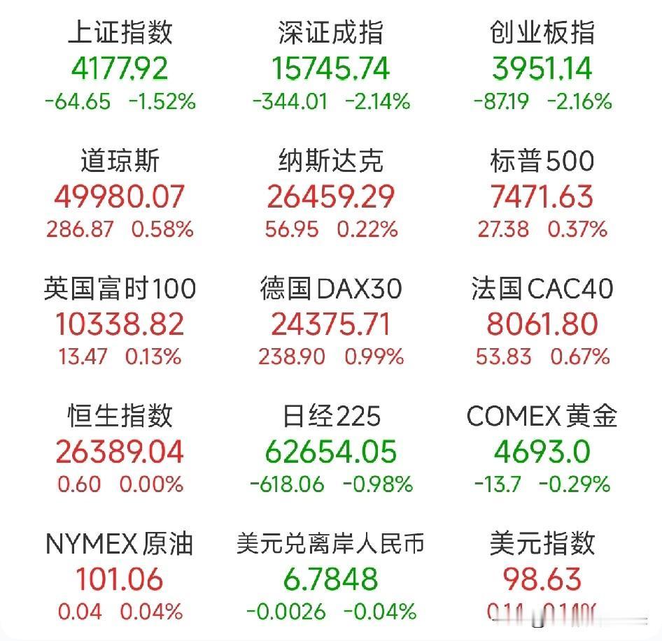 夜已深，关于明日A股的行情，我再强调几句，防止有人没有看到：

1、今天A股市场