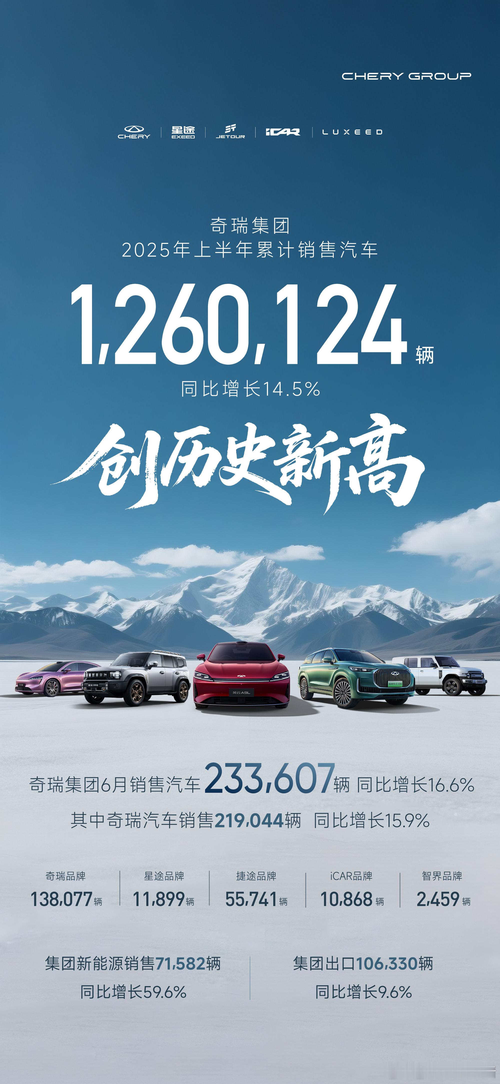 奇瑞集团发布上半年销量快报[举手]- 1~6 月集团销售 1260124 辆，同