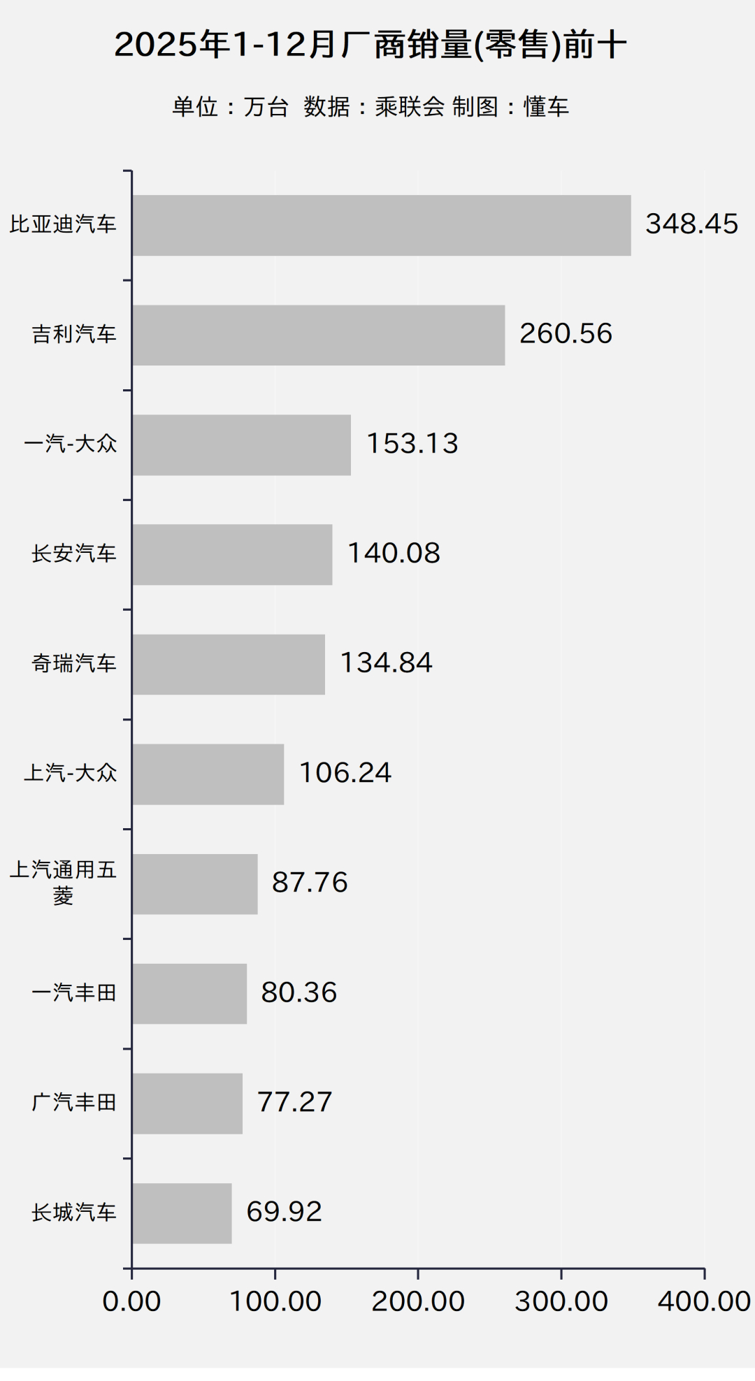 2025年厂商销量（零售）前十榜 