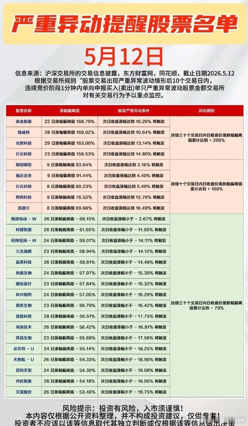5月12日严重异动提醒名单！有9只股票因为连续大涨即将触发证监会规定的异动监管红