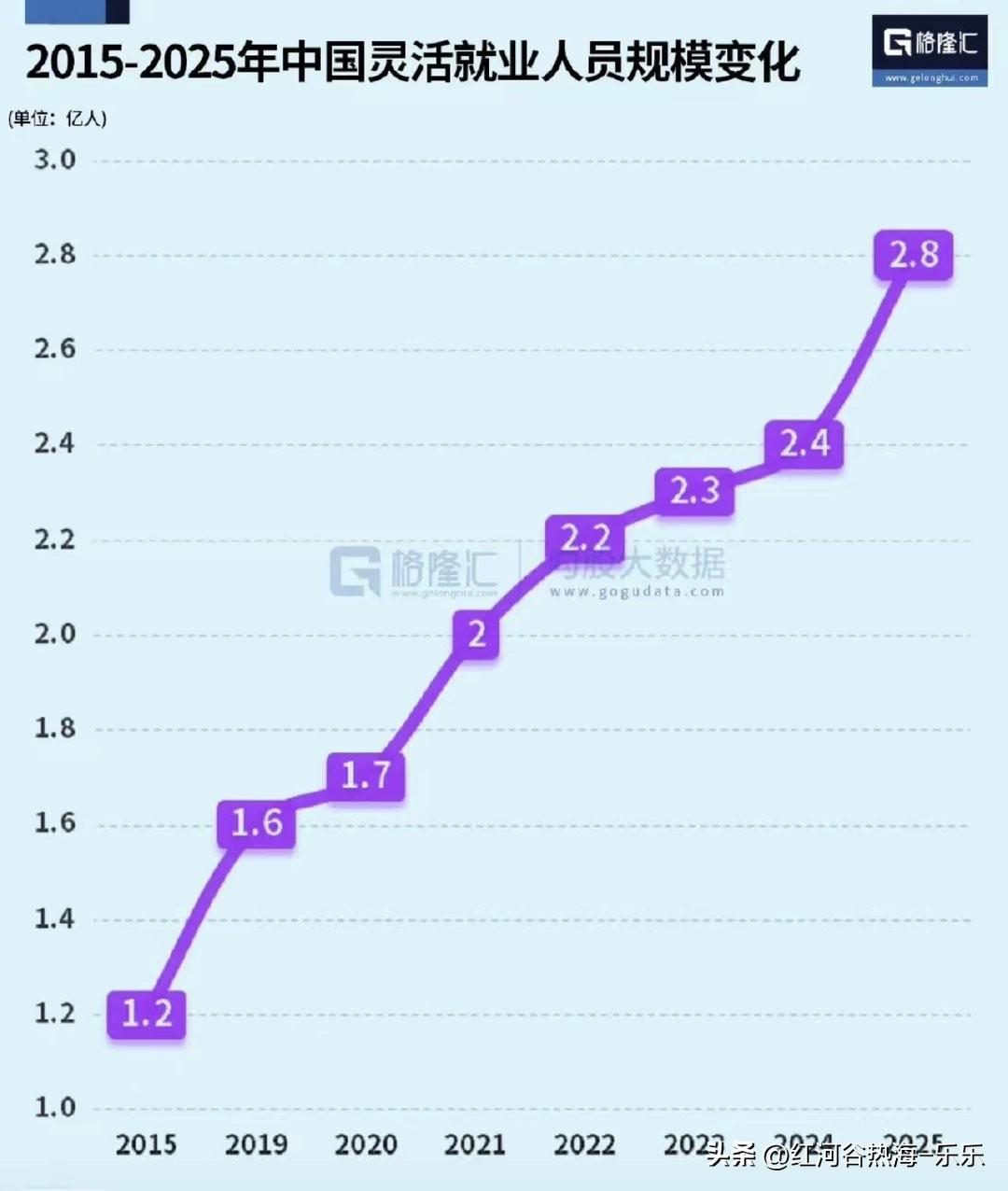 近十年灵活就业人数统计，没想到2025年会有个跳涨。
今年也很严峻，据说今年是A