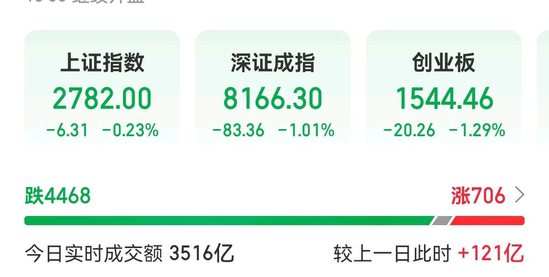今日A股：高开低走，尾盘跳水，走势令人咋舌！

早盘一开，A股似乎想要给投资者们