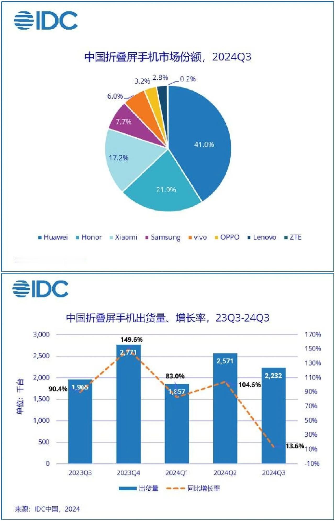 折叠屏手机未来情况的三个判断：
预计：
1.2024全年累计不会超过1000万台