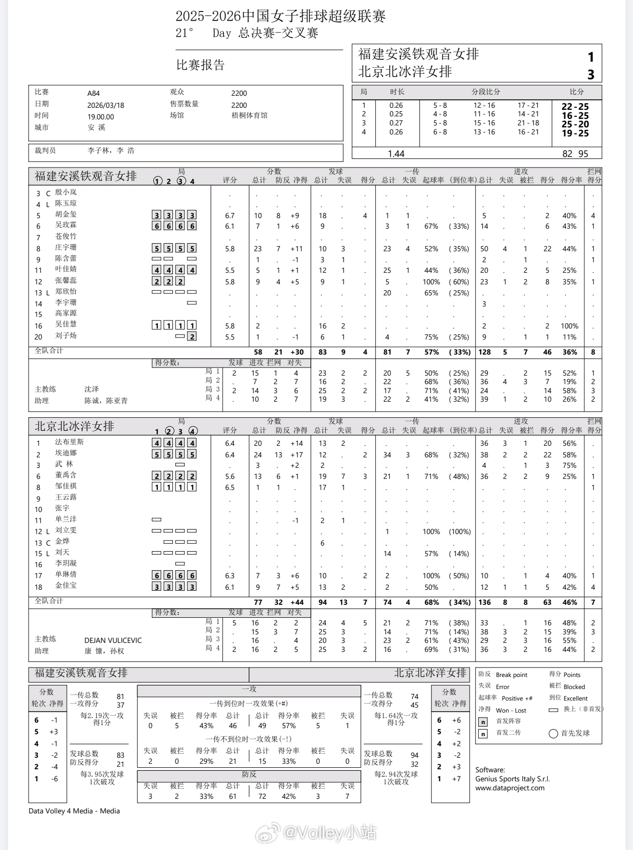 【技术统计】排超联赛5-8排位赛第一回合，北京女排3比1福建女排（25-22 2
