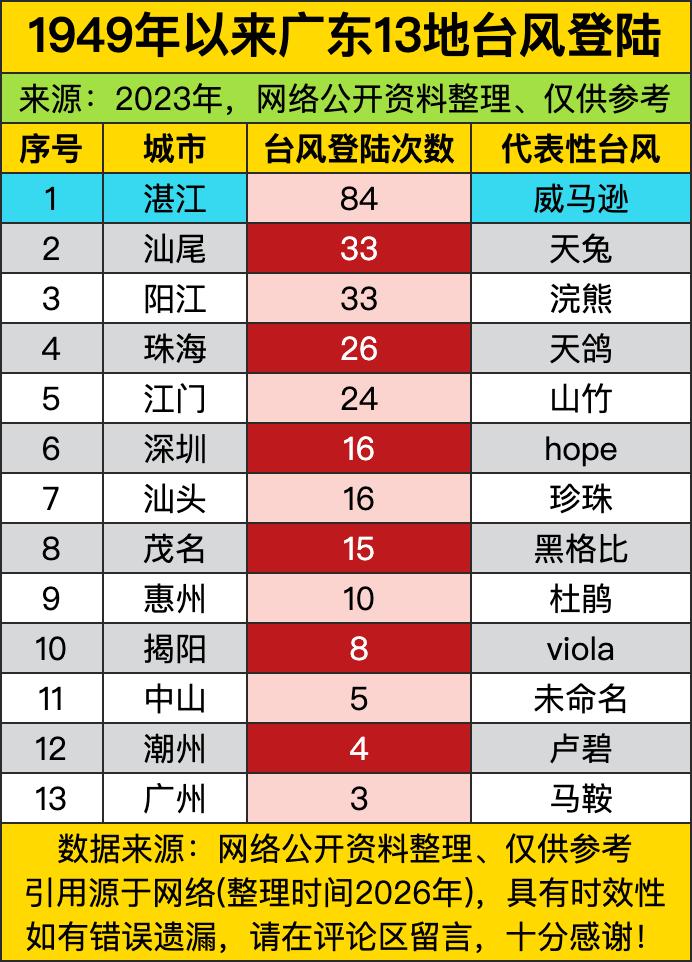 湛江84次登陆记录甩了第二名两倍还多，连威马逊这种级别的狠角色都来打过卡，常年在