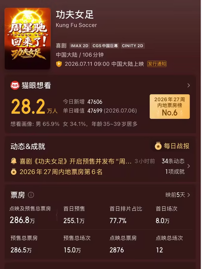 3小时票房破286万！周星驰《功夫女足》45位明星助阵。电影中的演员阵容也是很强