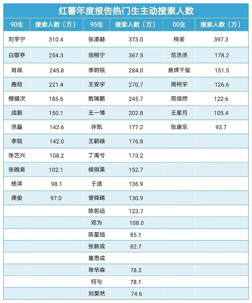 红薯年度报告热门🥜🌸搜索人数 
