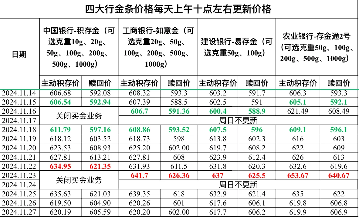 2024.11.27四大行金条价格更新