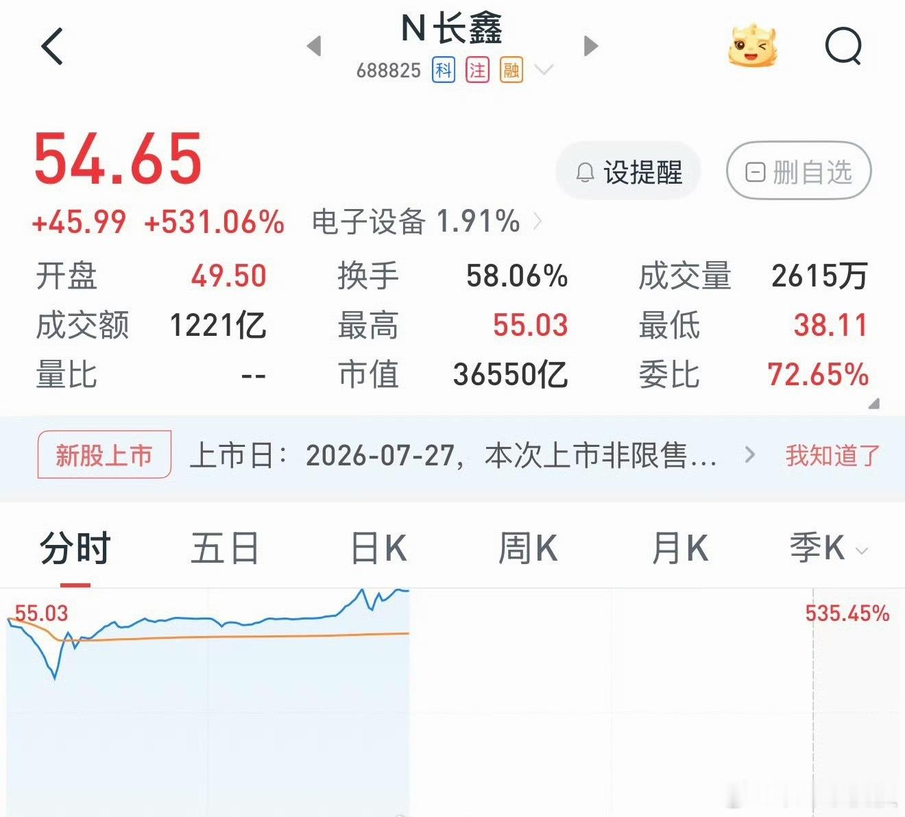 长鑫科技市值超过英特尔中签＝躺赚这涨幅画面我没见过都 