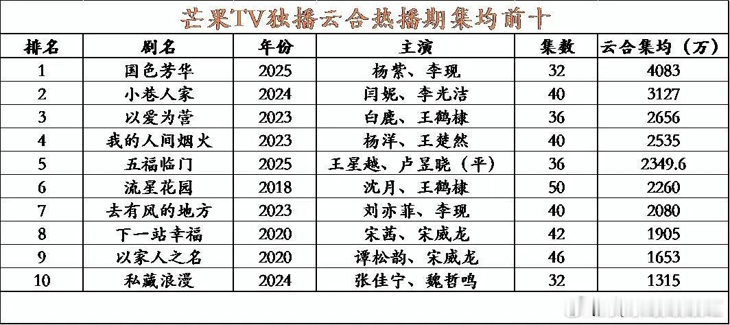 🥭芒果tv云合集均播放前十 看过几部 ​​​