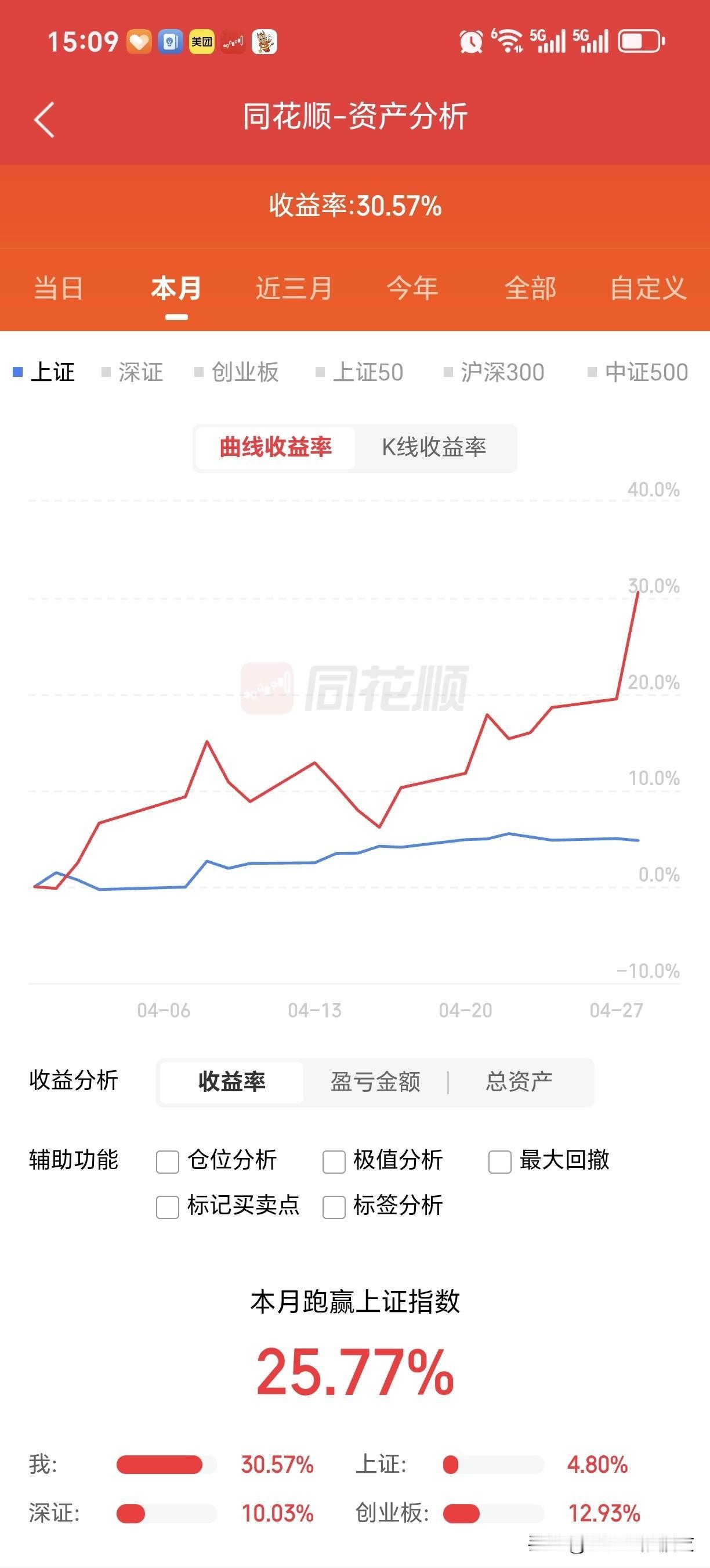 这个月上证指数都有4个点涨幅我还是跑赢大盘有30个点收益今天也抓了一个20cm大