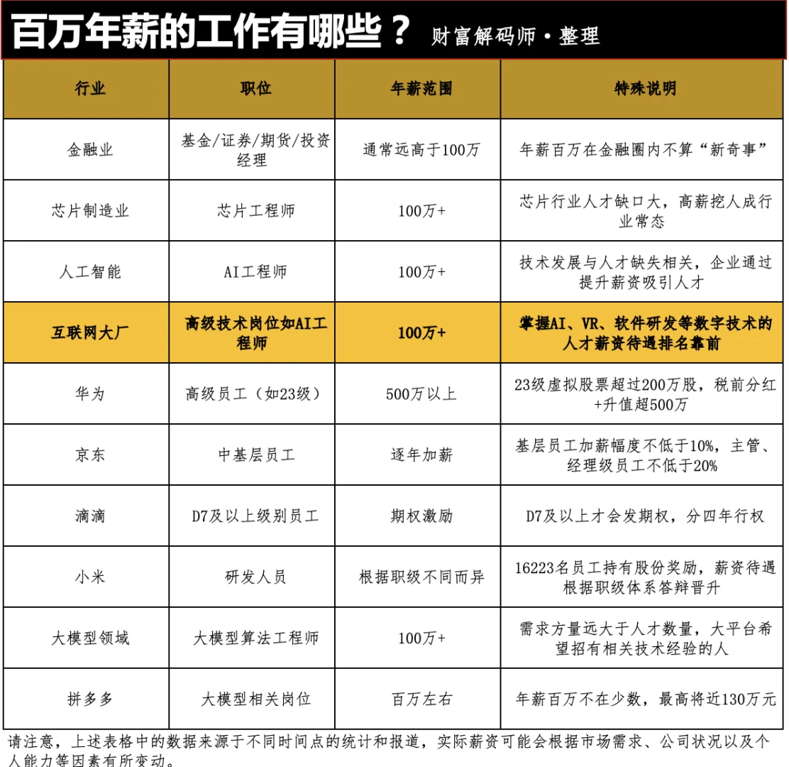 百万年薪的工作有哪些？