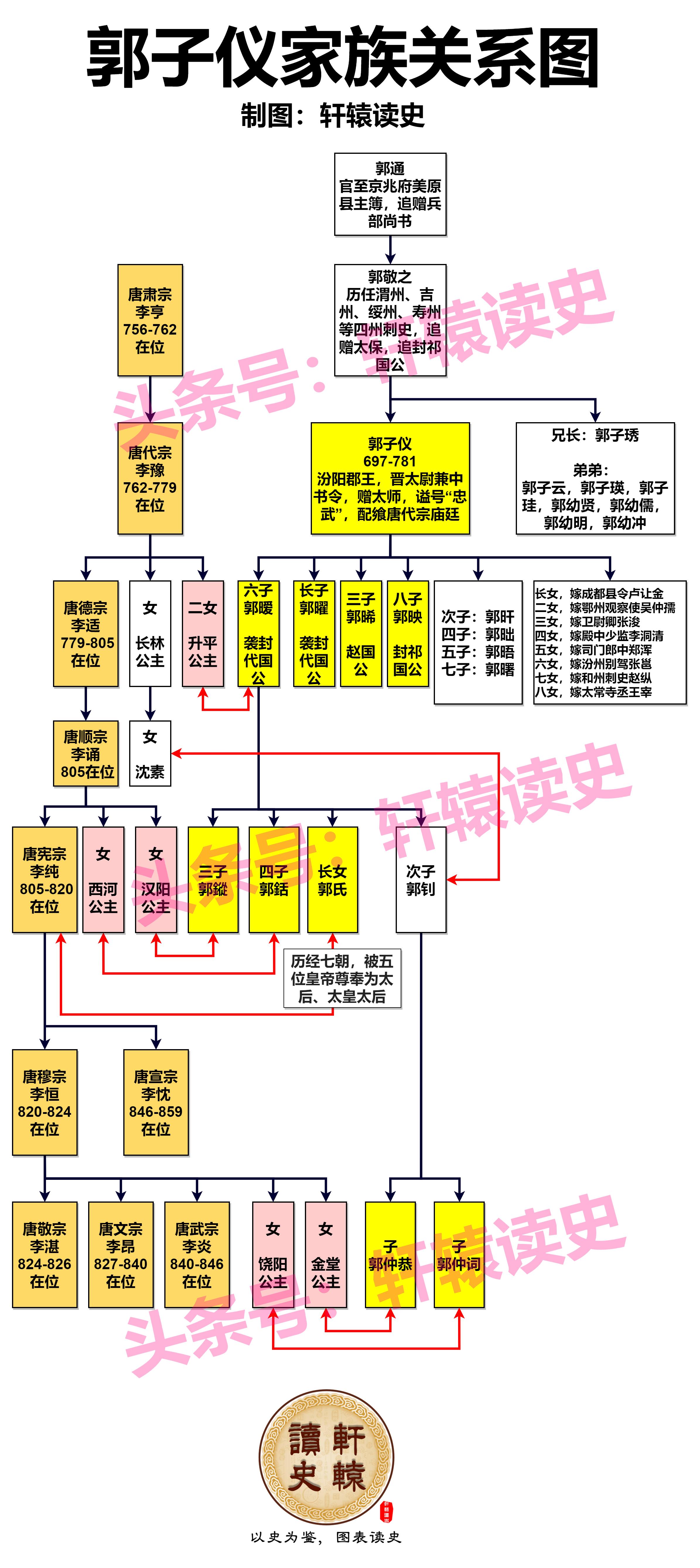 #雍州笔记# 郭子仪家族。 ​​​